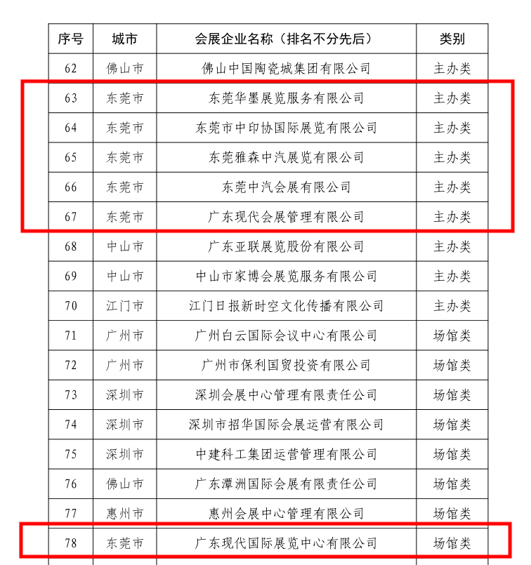 240819.2省级荣誉！东莞会展企业及项目%0A入选广东省会展百强名单.doc_2